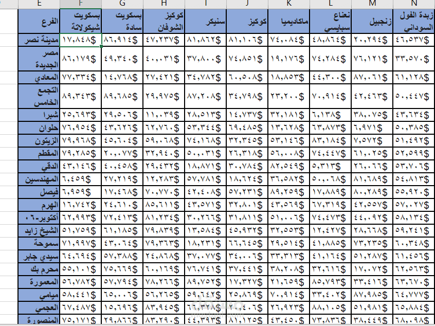 تحليل مبيعات المنتجات الغذائية على مستوى الفروع
