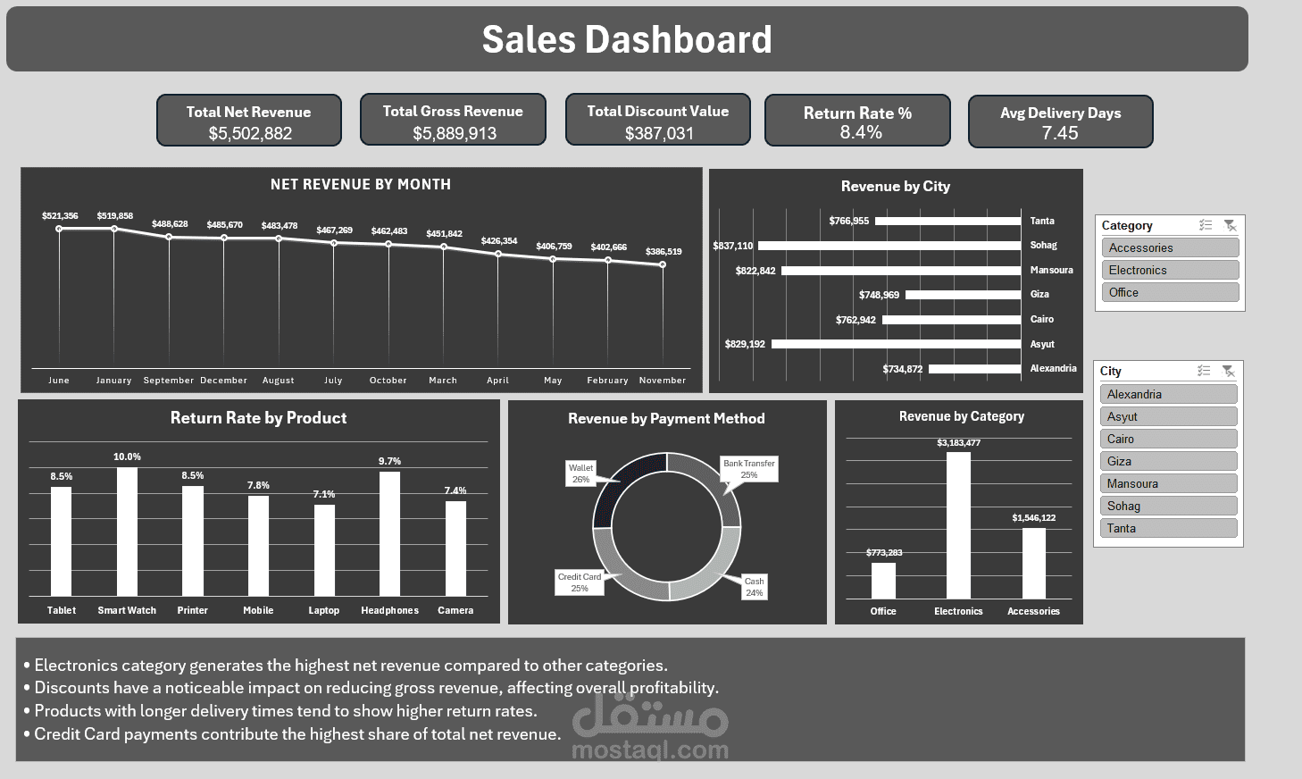 مشروع تحليل بيانات خاص بالمبيعات