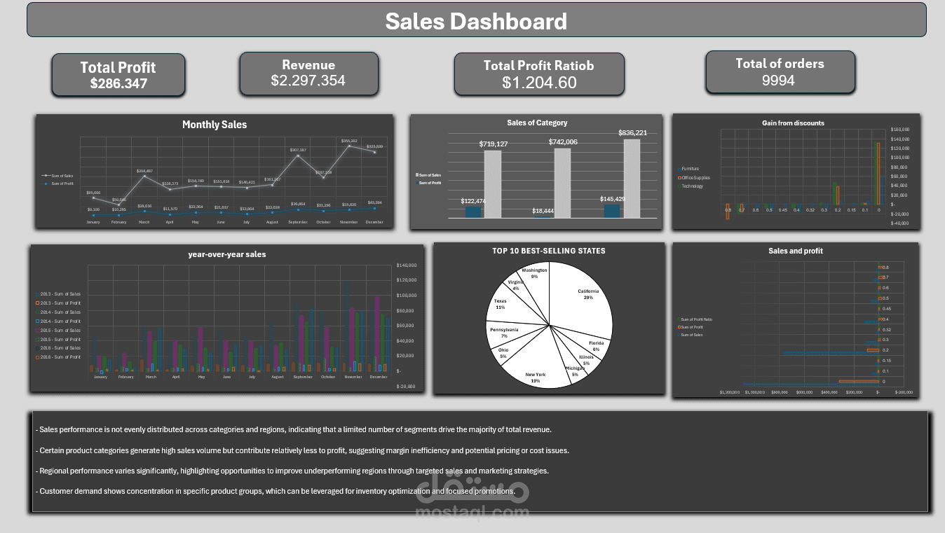تصميم وتحليل لوحة معلومات المبيعات