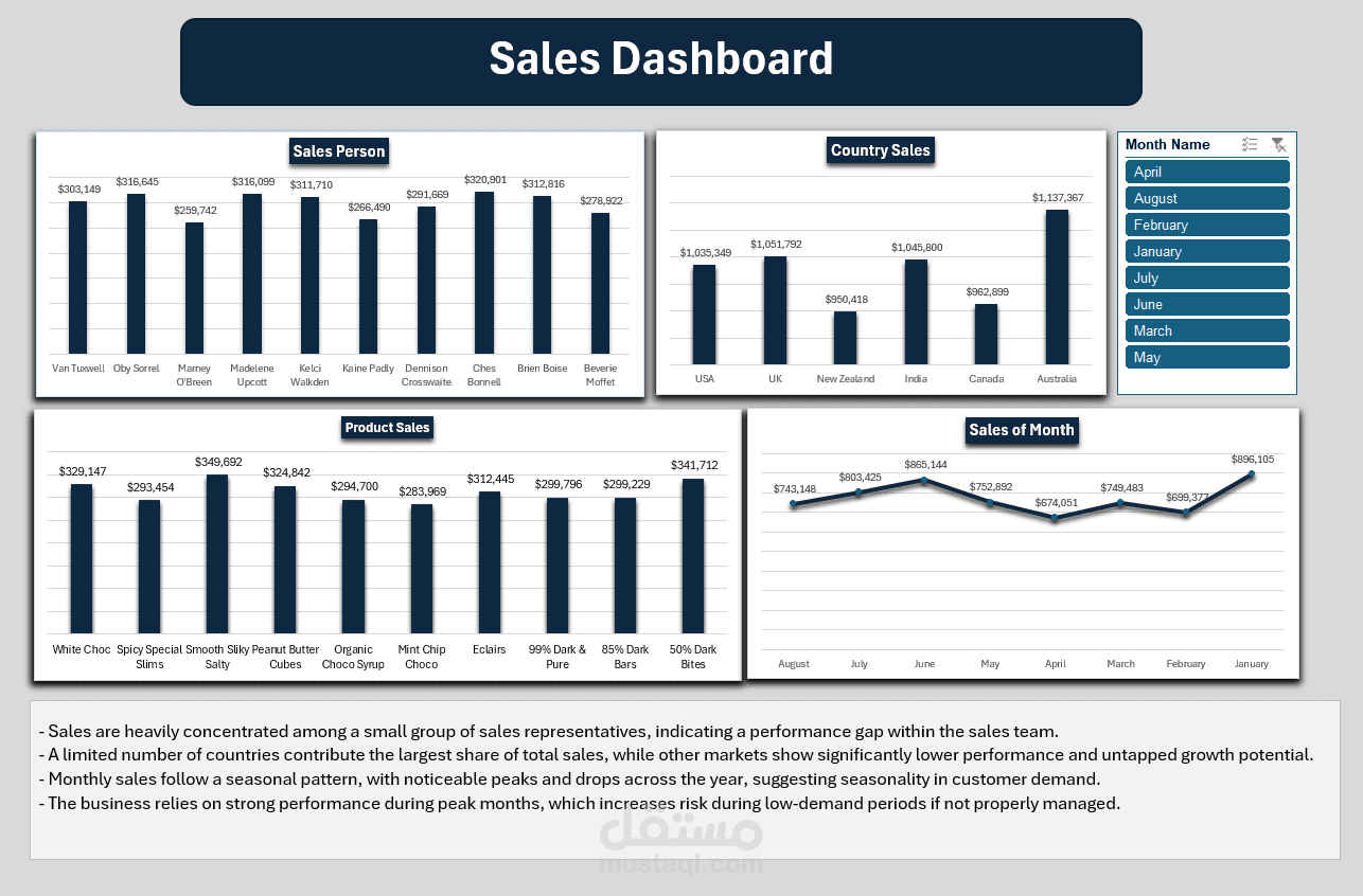 لوحة قيادة تفاعلية لتتبع أداء فريق المبيعات والأسواق