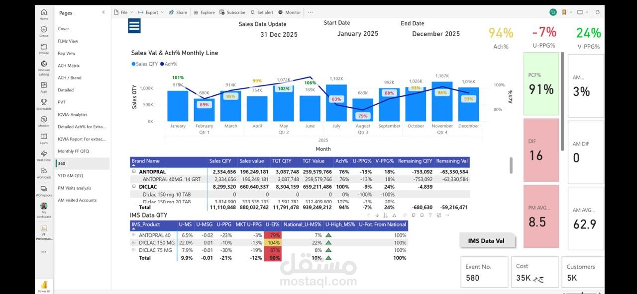 تحليل مبيعات لشركة متعددة المنتجات في مناطق جفرافية متعدد  علي مدار سنوات