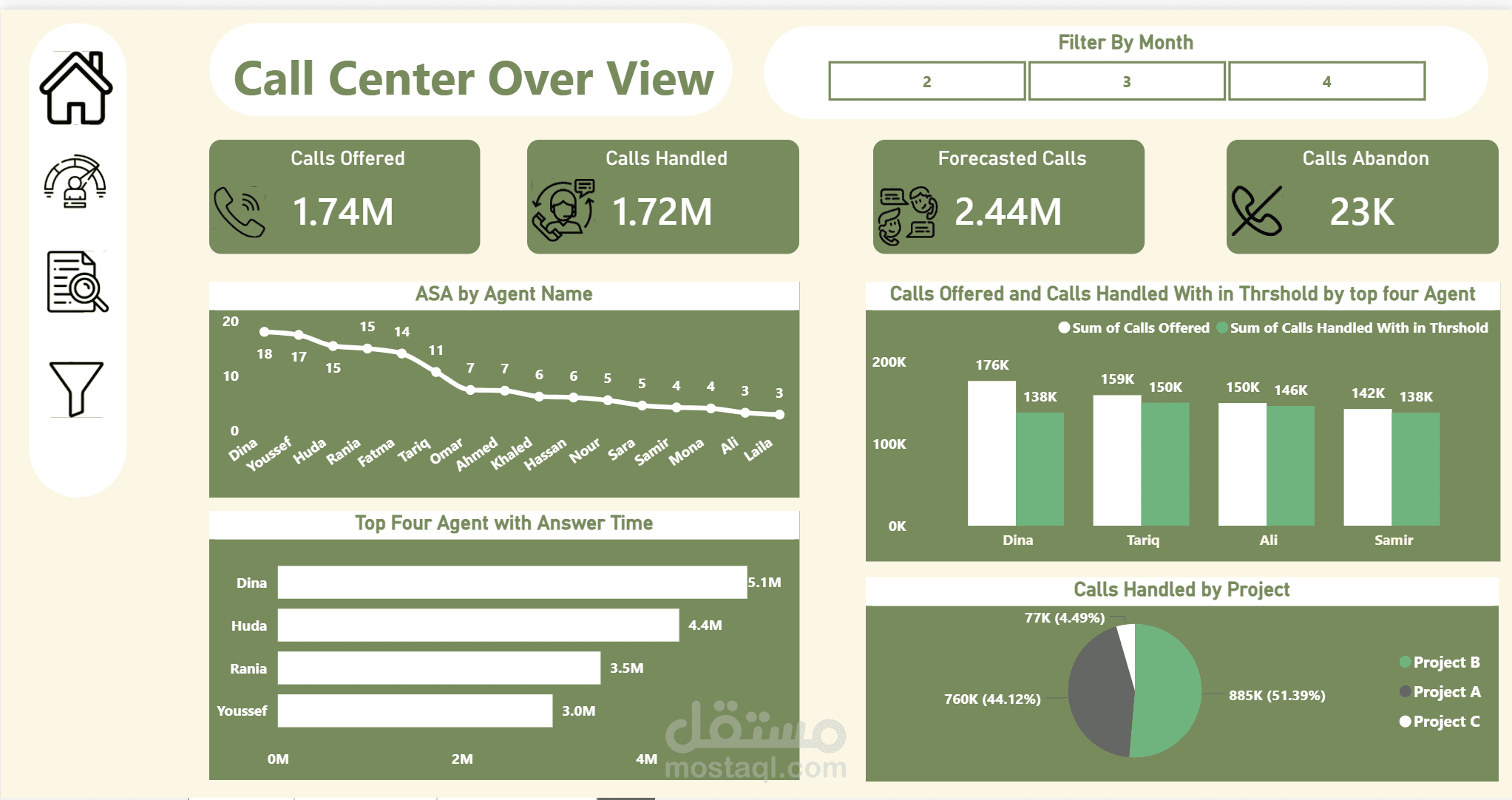 Data Analysis for Sallah Company for call center