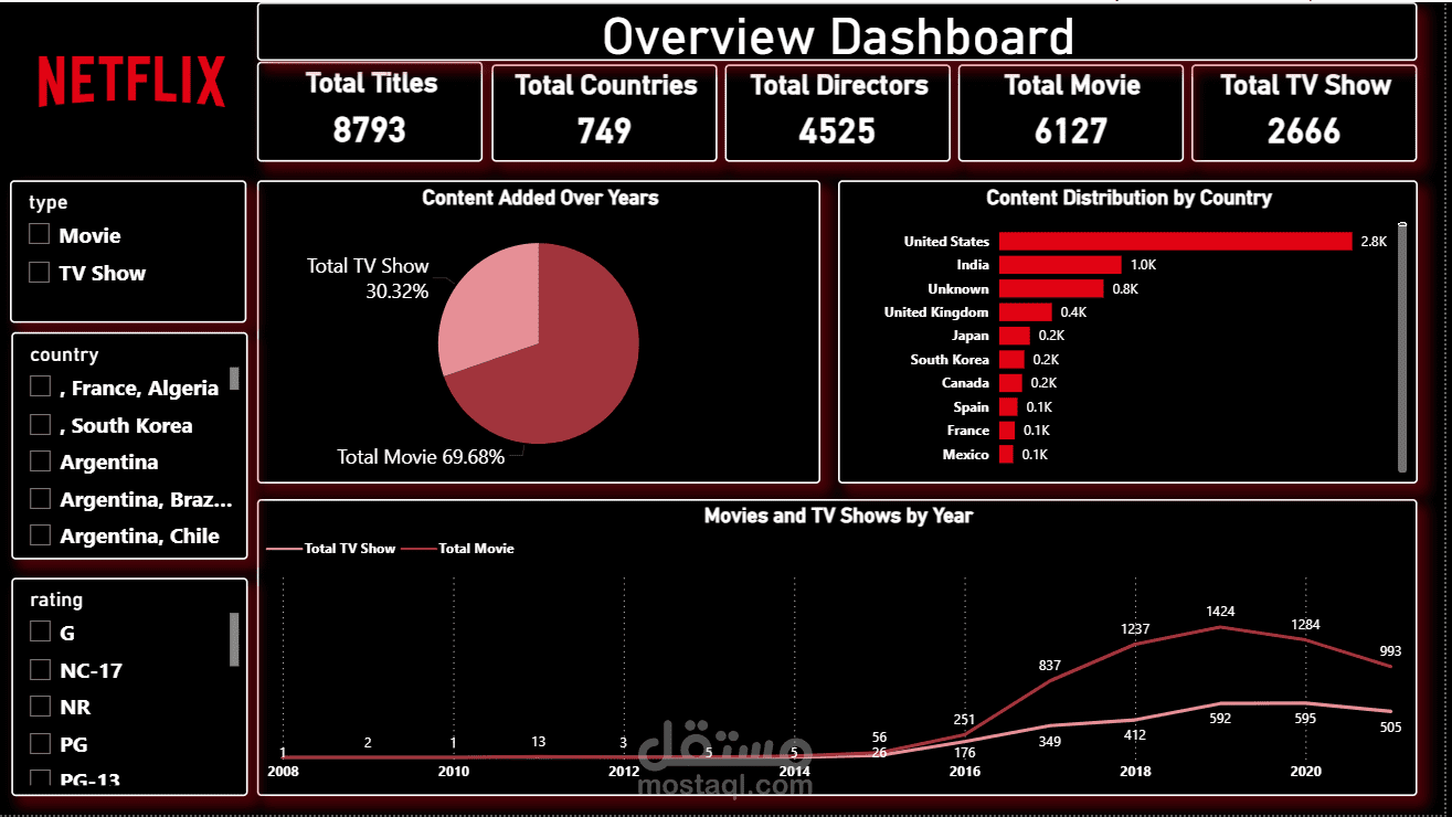Netflix Dashboard | Interactive Data Analysis Dashboard using Power BI