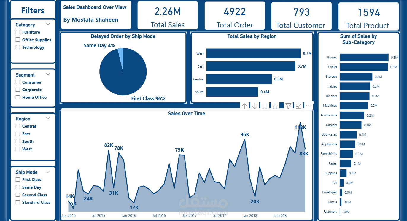 Sales Dashboard | Interactive Sales Analysis using Power BI