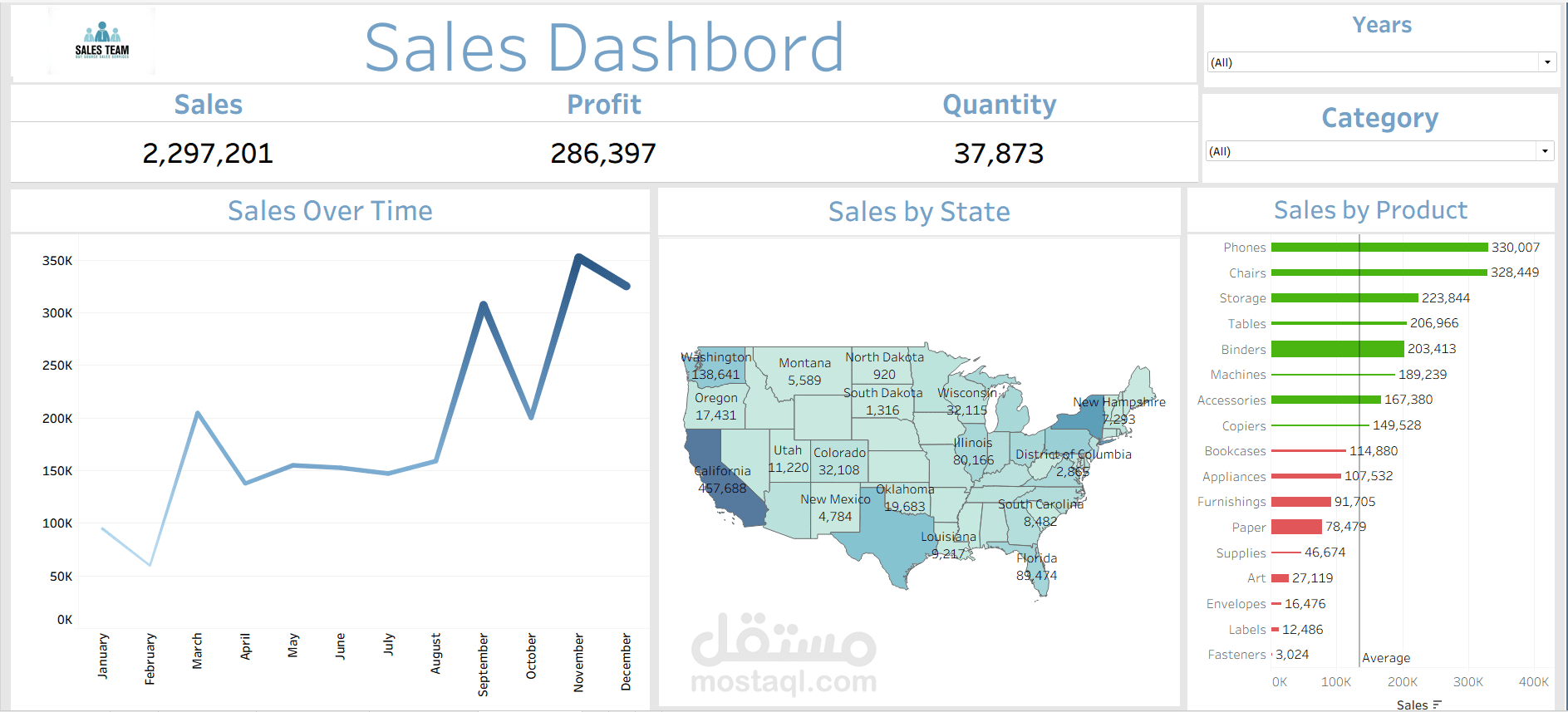 Interactive Sales Dashboard using Tableau