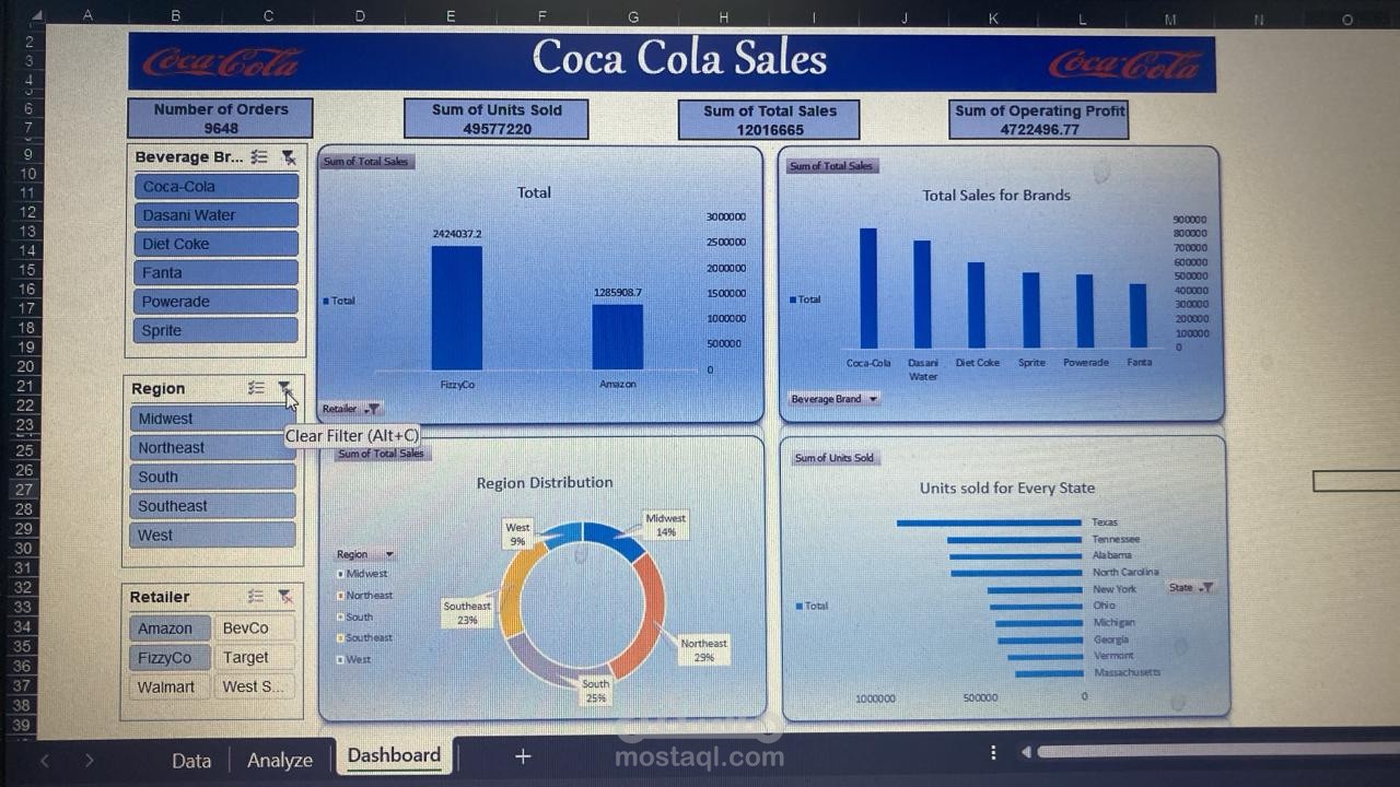 تحليل مبيعات كوكا كولا