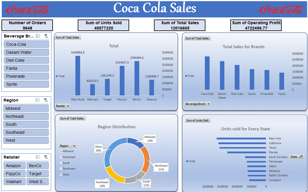 Coca Cola Sales Analysis