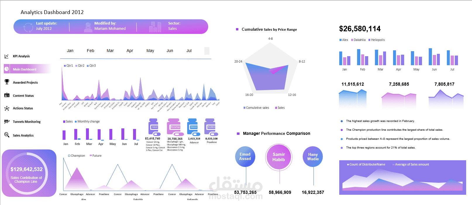 تحليل بيانات شركة الأدوية