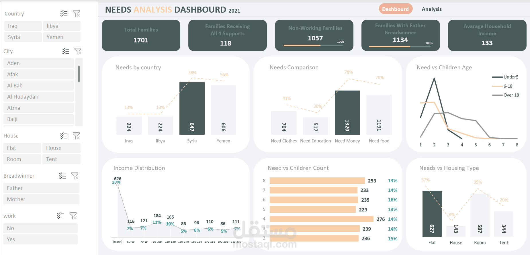Dashboard Excel لمتابعة مؤشرات الأداء (KPI)