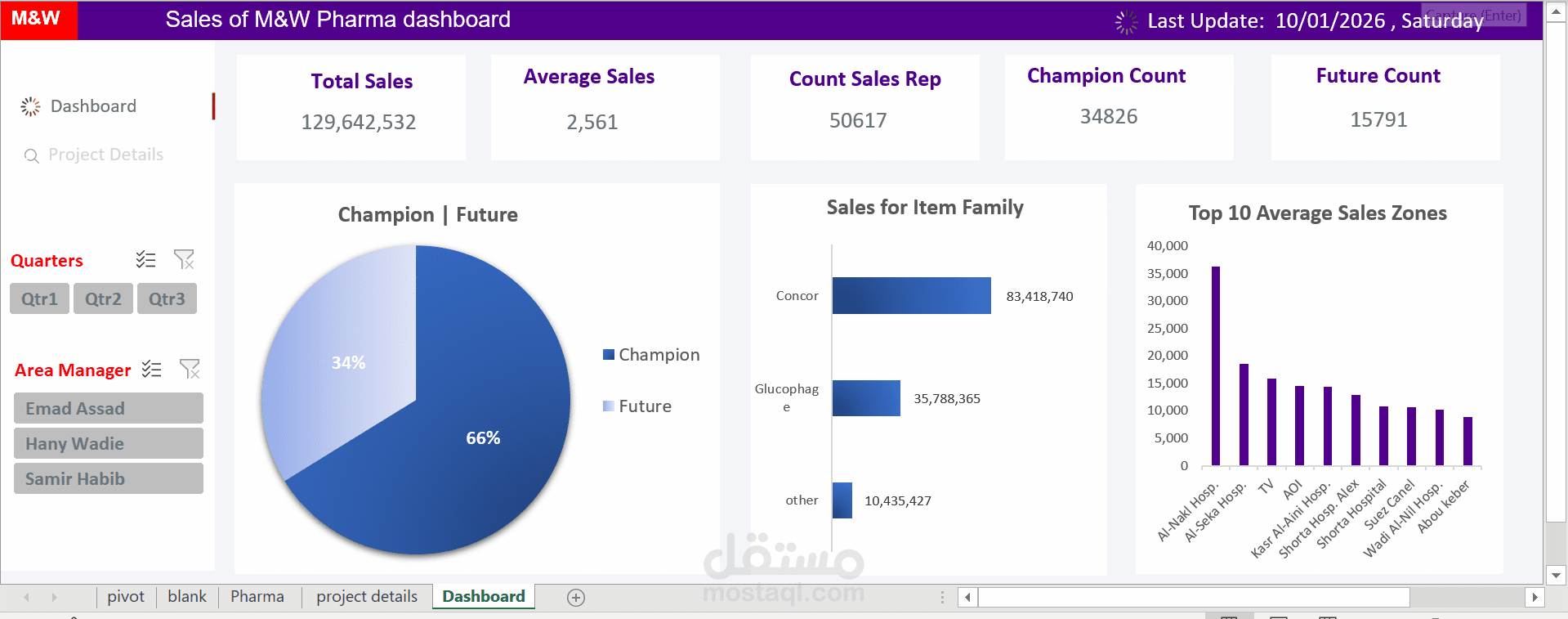 عمل dashboard لشركه تجاريه