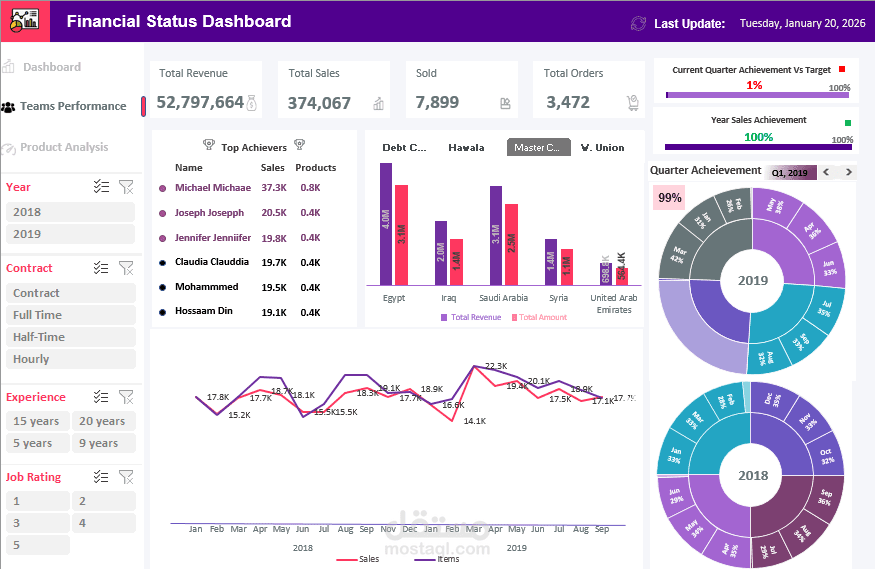 Sales Teams Achievements