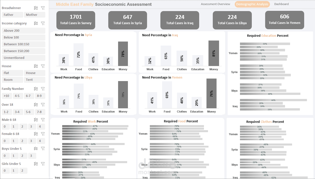 Middle East Socioeconomic Analysis