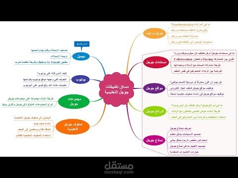 خريطة للتفكير بنقاط معينة