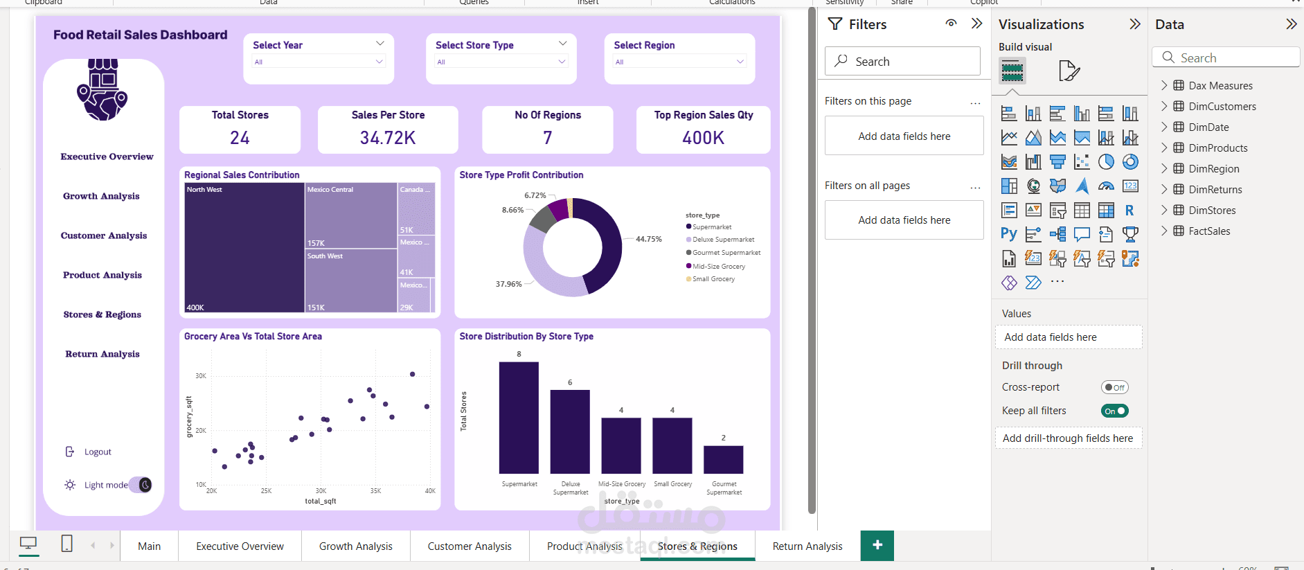 Food Retail Sales Analysis Dashboard | Power BI & SQL
