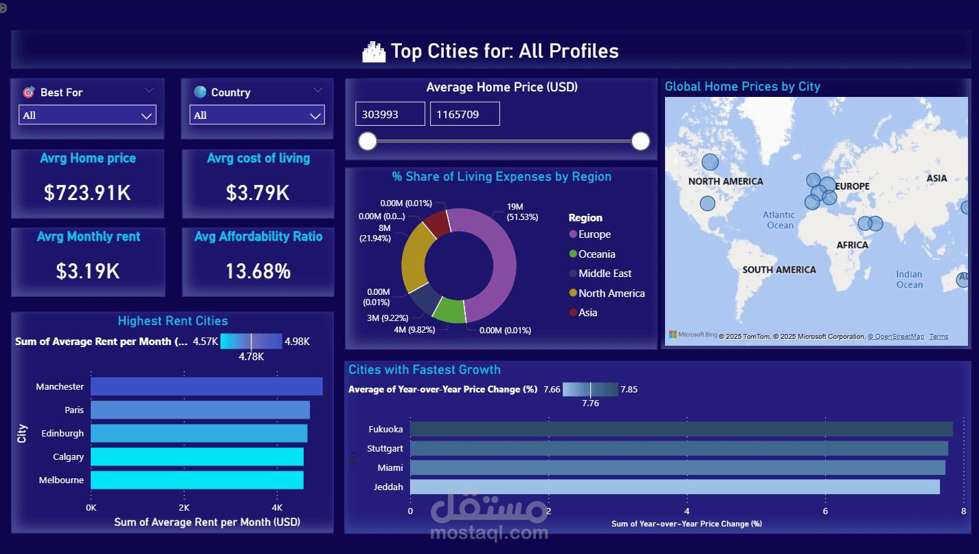 Dashboard: Global Housing Affordability & Market Trends
