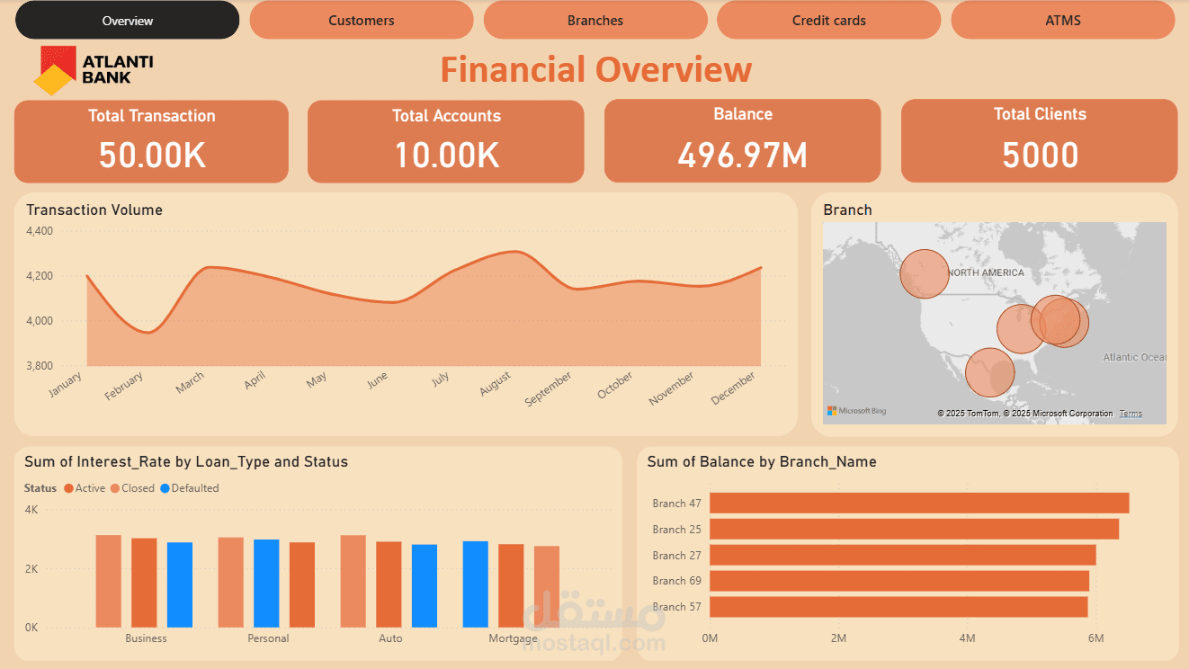 Bank Financial Overview & KPIs