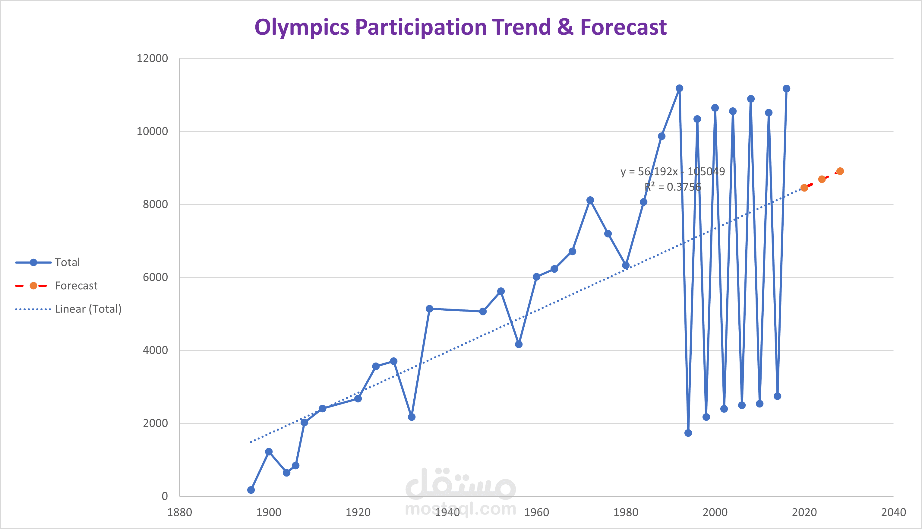 تحليل اتجاهات المشاركة الأولمبية والتنبؤ بعدد الرياضيين باستخدام الانحدار الخطي