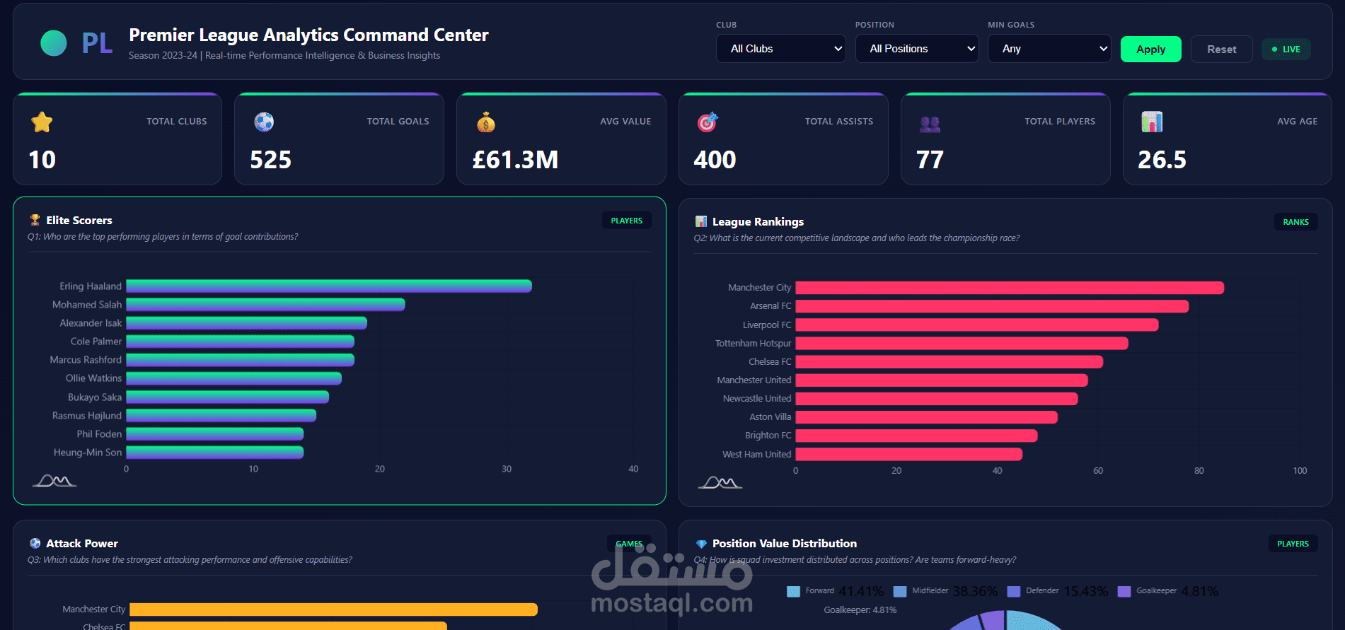 Premier League Analytics Dashboard – Data Visualization & BI Project
