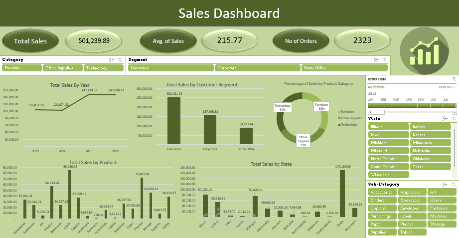 تحليل بيانات مبيعات لمتجر مركزي في الولايات المتحدة في الفترة (2013 - 2016)