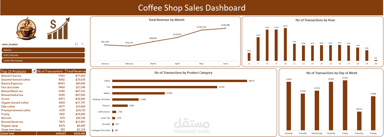 تحليل بيانات مبيعات لمقهى