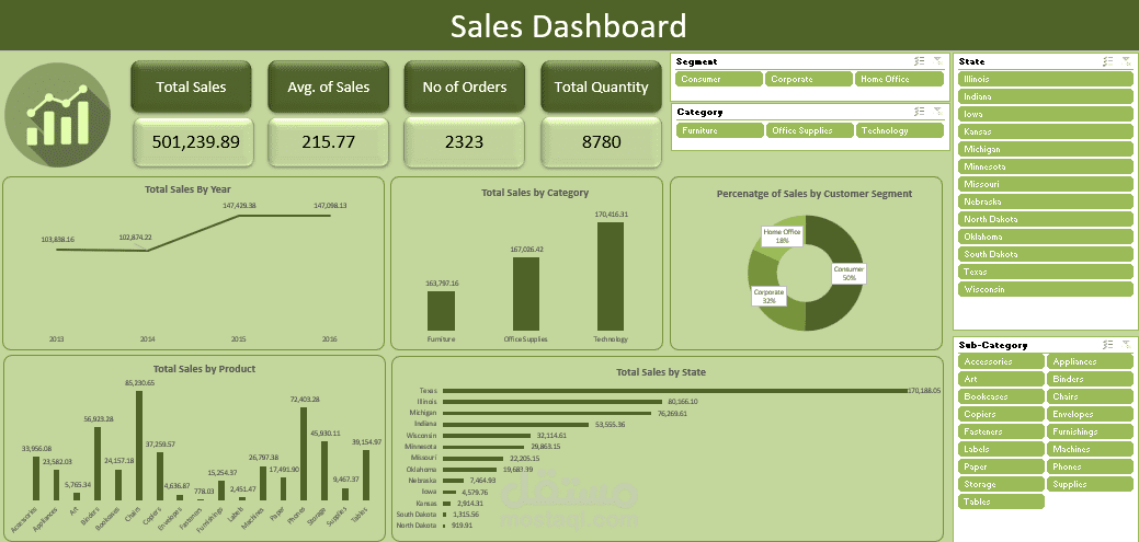 تحليل بيانات مبيعات متجر "Central Superstore" في الولايات المتحدة