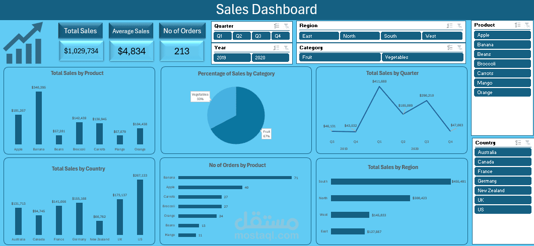 تحليل بيانات مبيعات الخضروات والفاكهة