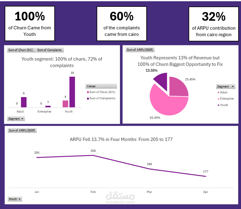 Churn Rate Analysis — Customer Behavior & Business Insights