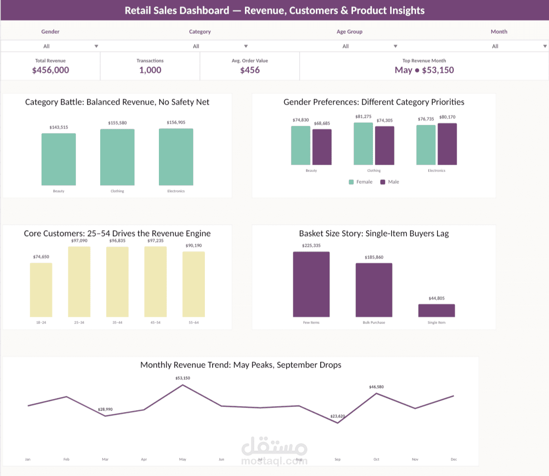 Retail Sales Dashboard — Excel Data Analysis & KPIs