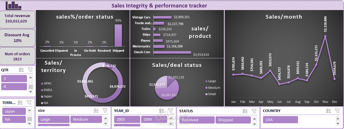 تصميم dash board بعنوان Sales Integrity & performance tracker