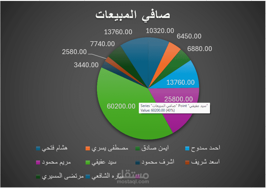 بيانات عملاء وحساب صافي المبيعات