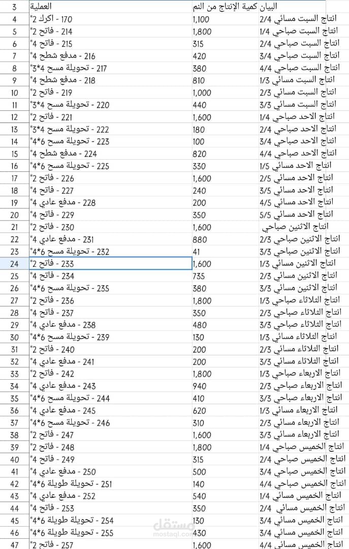 حساب الانتاج الاسبوعي