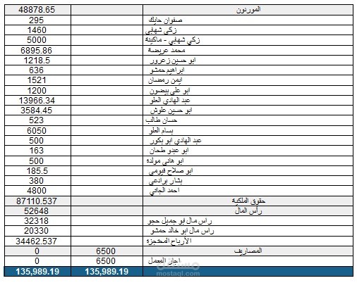 اعداد ميزانية افتتاحية
