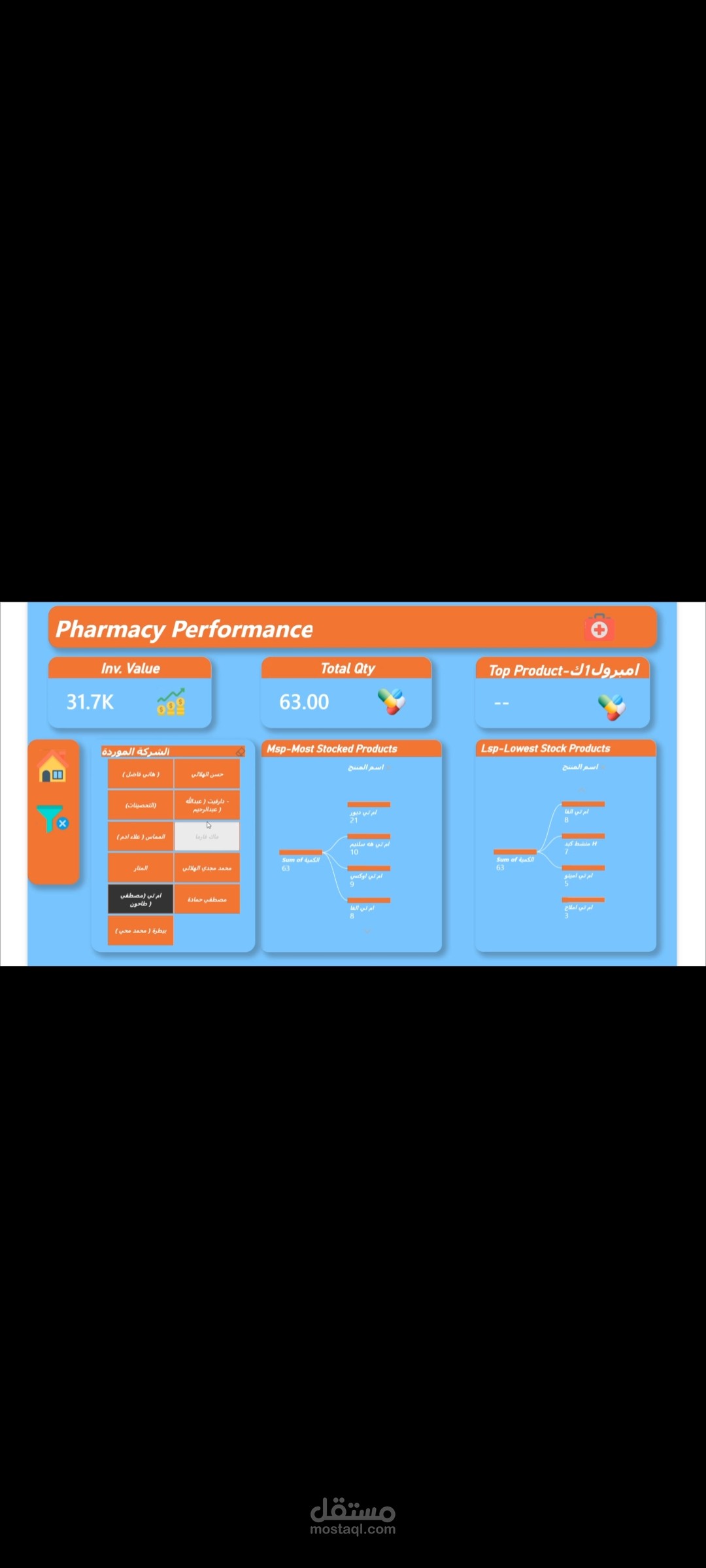 اشتغلت عل مخزن صيداليه العمل كان عاوز يعرف المنتجات الي قربت تخلص والمنتجات الي في منها كميات