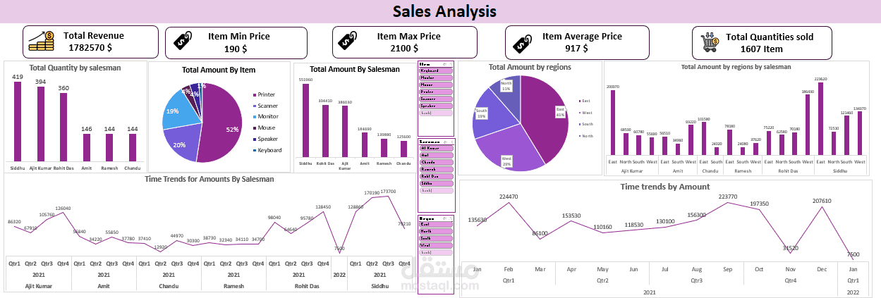 نظام أتمتة تقارير مبيعات فريق العمل والإنتاجية الإقليمية