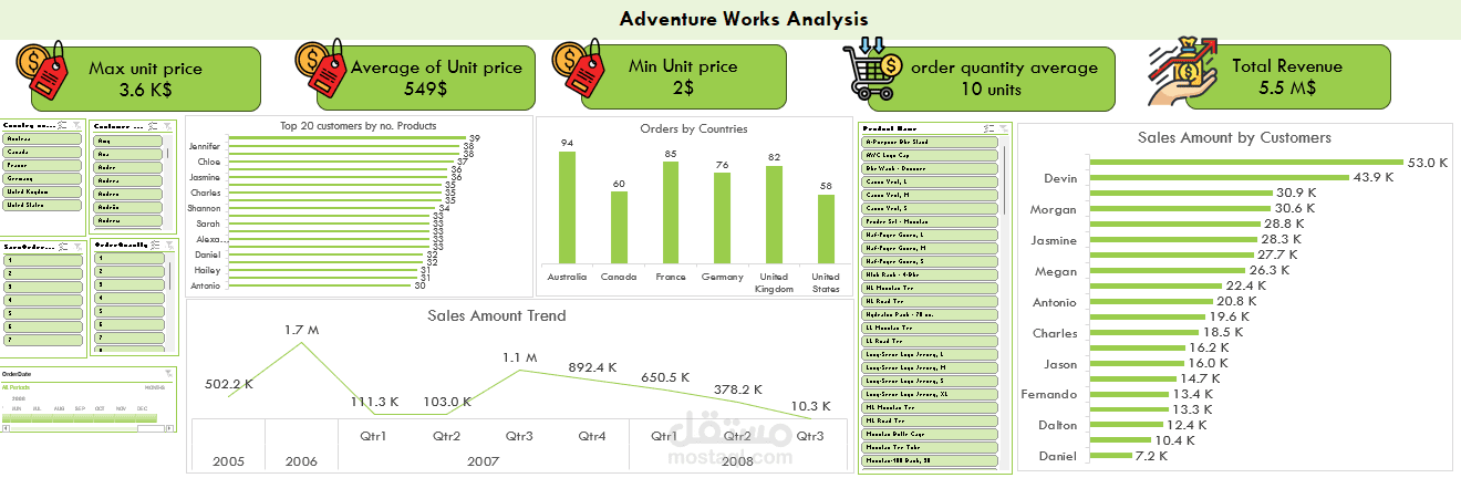تحليل شامل لمبيعات التجزئة العالمية (AdventureWorks Business Intelligence)