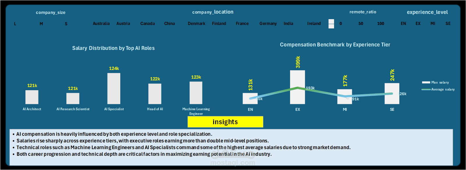 AI Employment & Salary Benchmark 2025