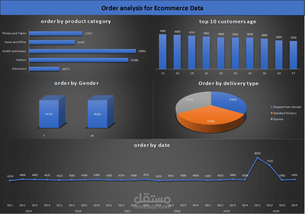 E-Commerce Sales & Order Performance Dashboard