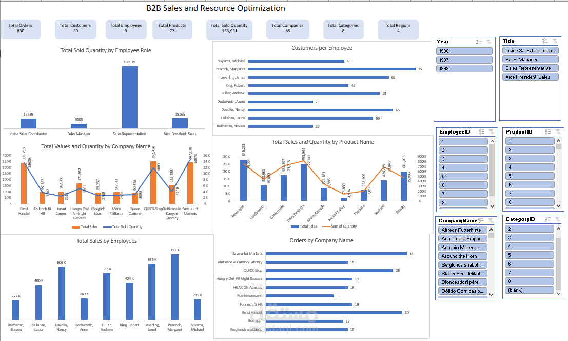 Sales and Resource Optimization
