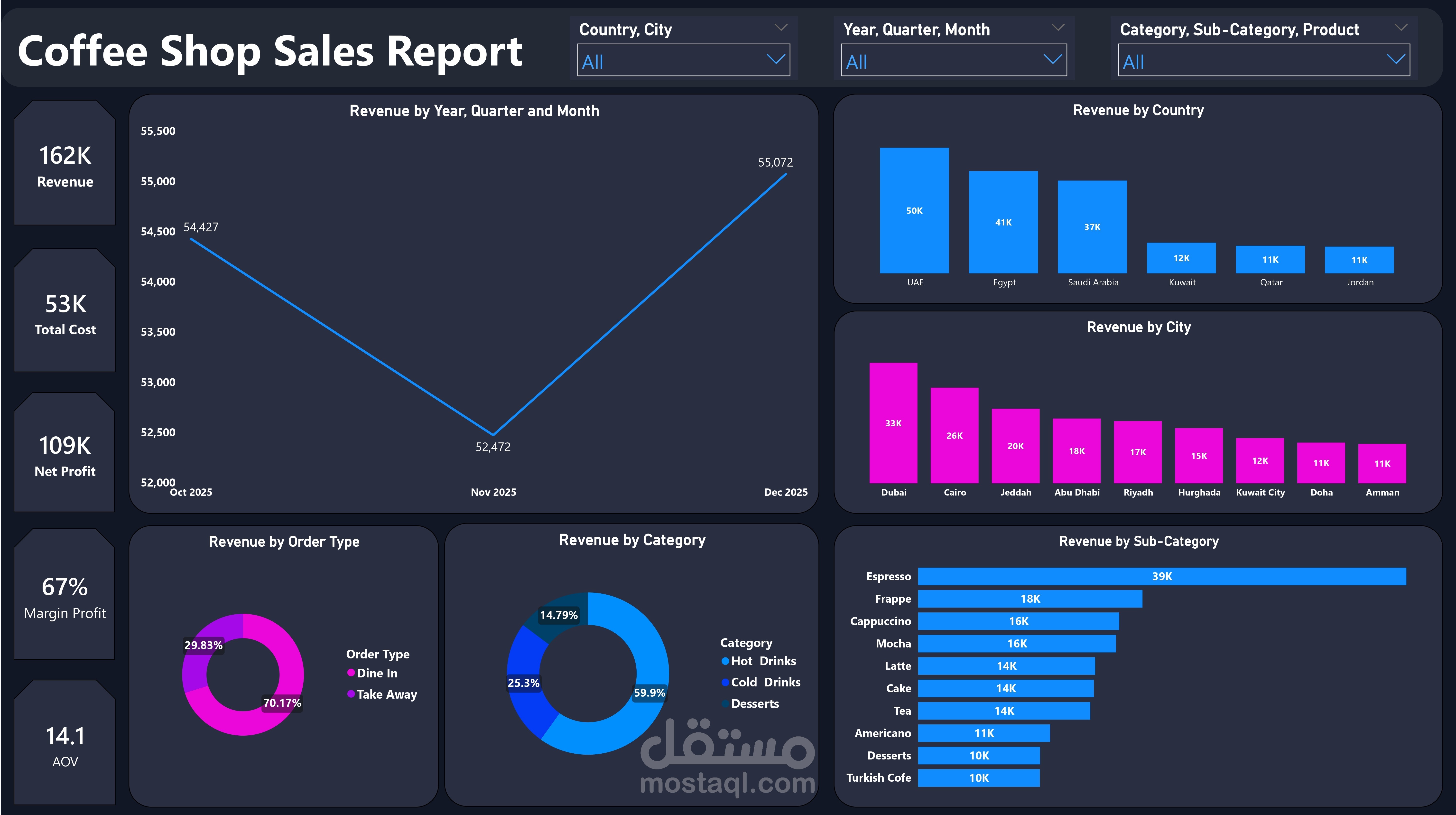 Coffee Shop Dashboard (Power BI)