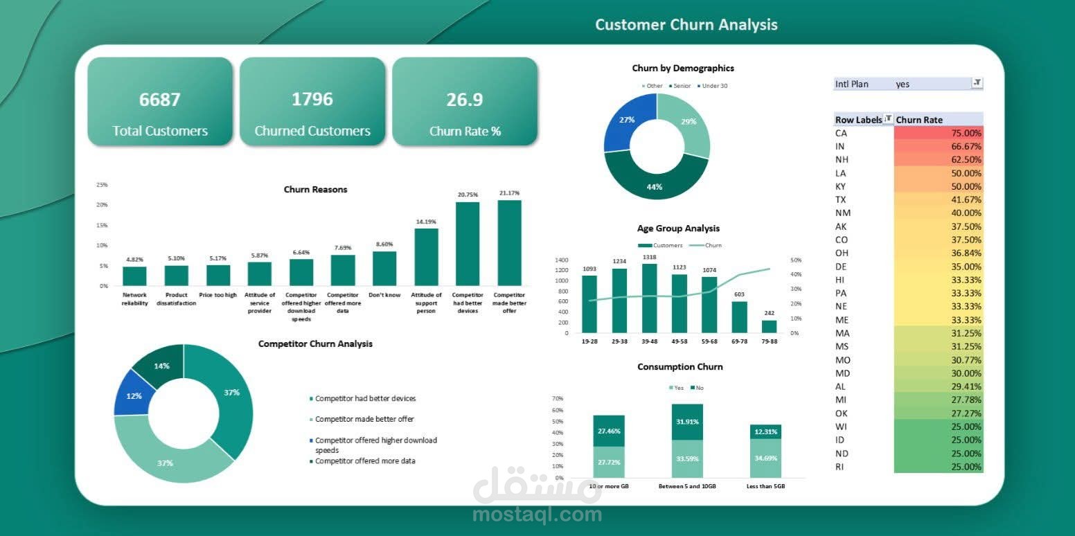 Customer Churn Analysis Dashboard (Power bi )