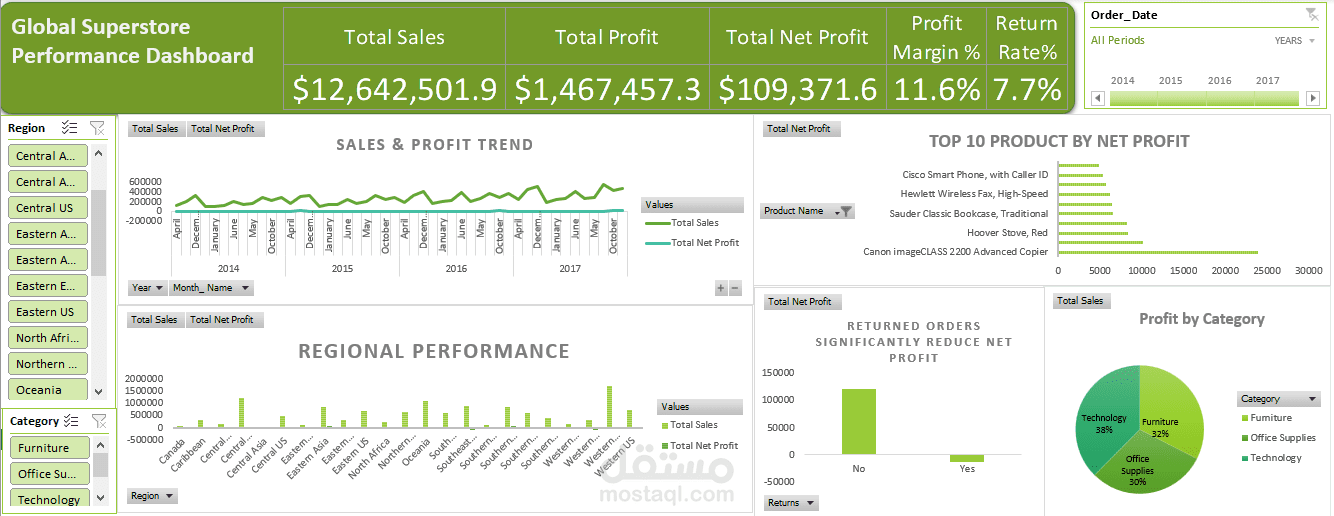 لوحة معلومات أداء المتاجر الكبرى العالمية