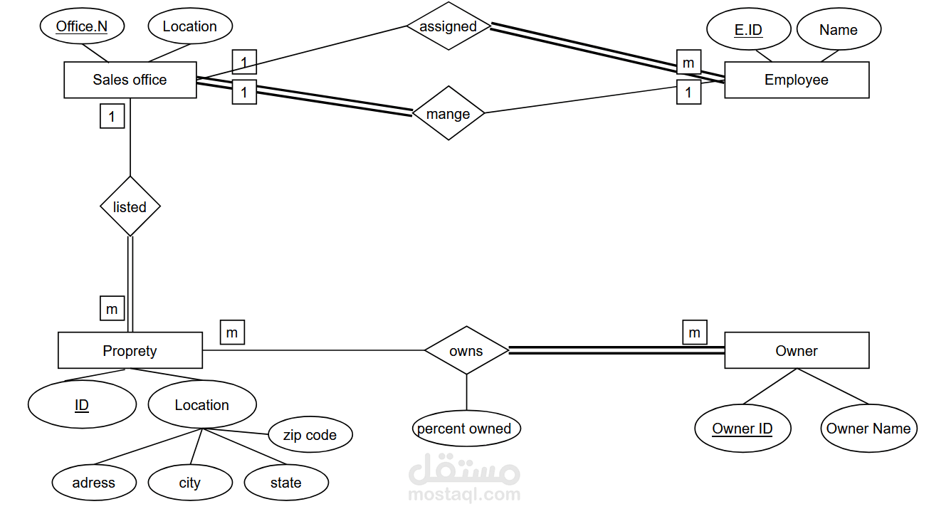 قاعدة بيانات مكاتب مبيعات – تصميم مخطط ER