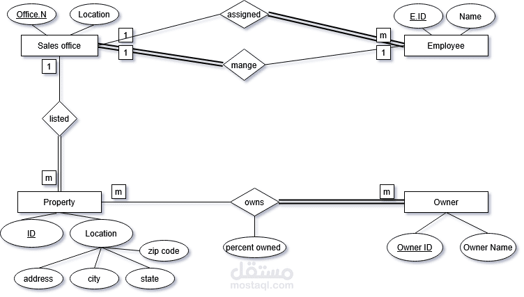 تصميم وتنفيذ قاعدة بيانات مكاتب المبيعات