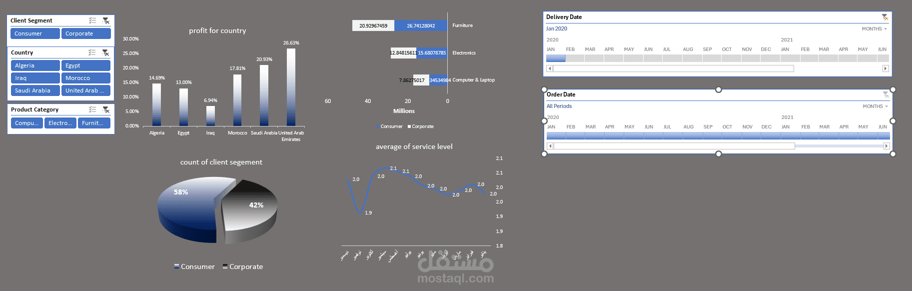 Data Analysis of Sales (Computers, Laptops & Electronics)