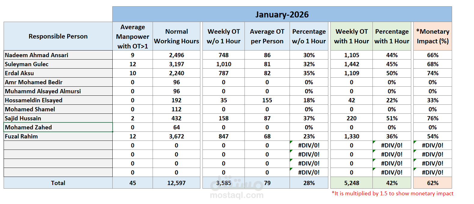 شيت مفسر و مختصر لجدول العمل الاسبوعي للمشروع