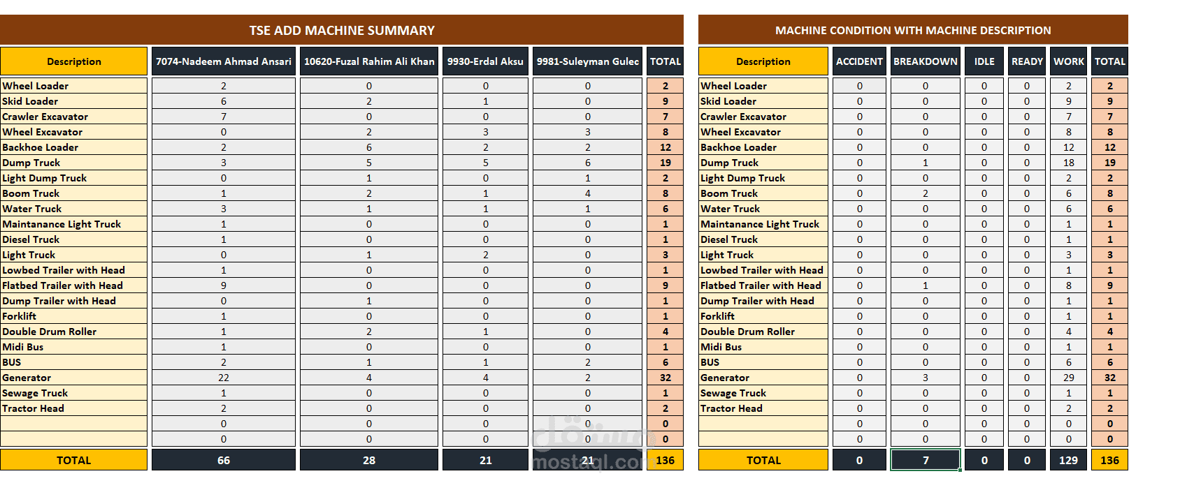 حصر الألات والمعدات