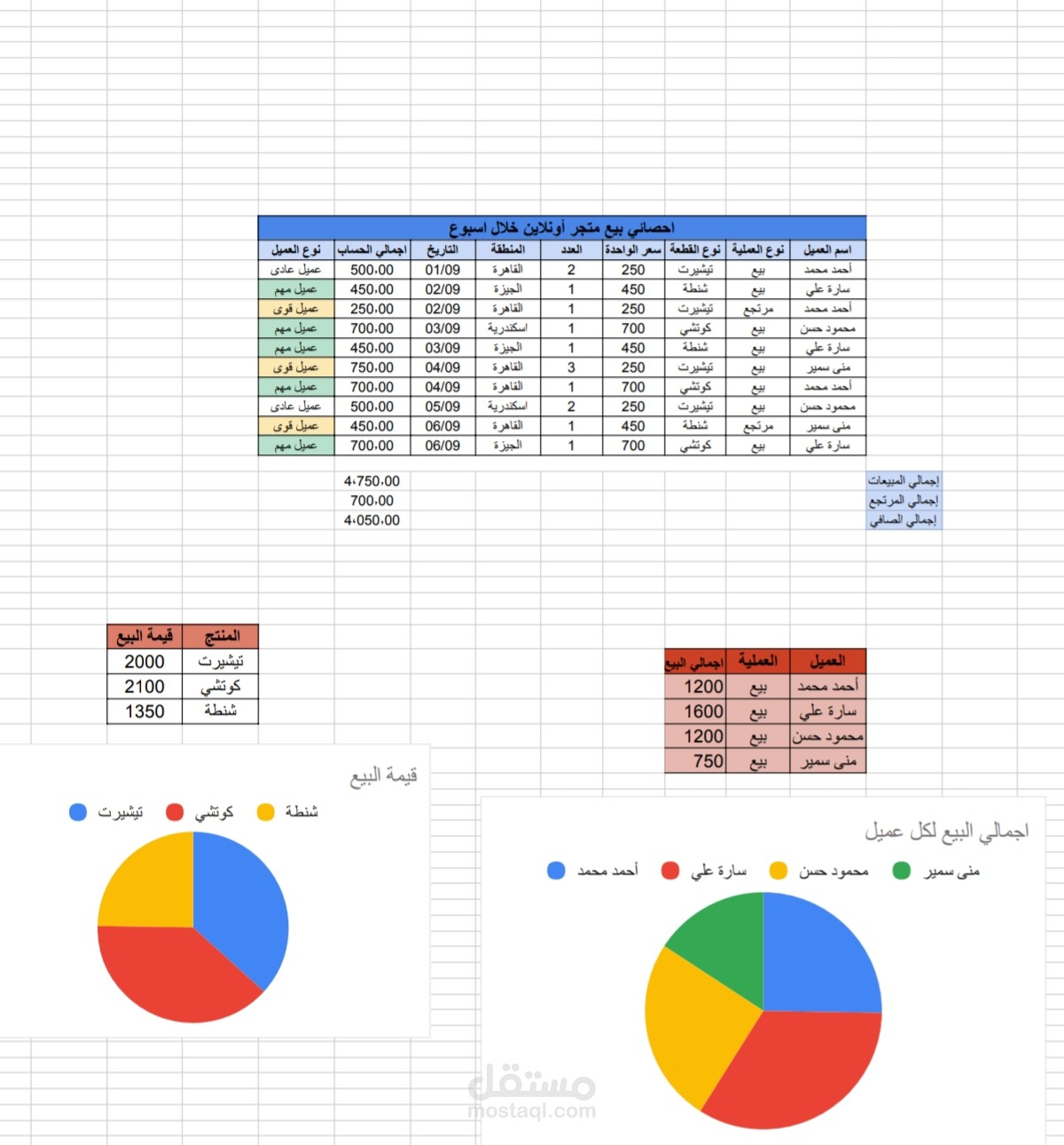 Weekly online sales report