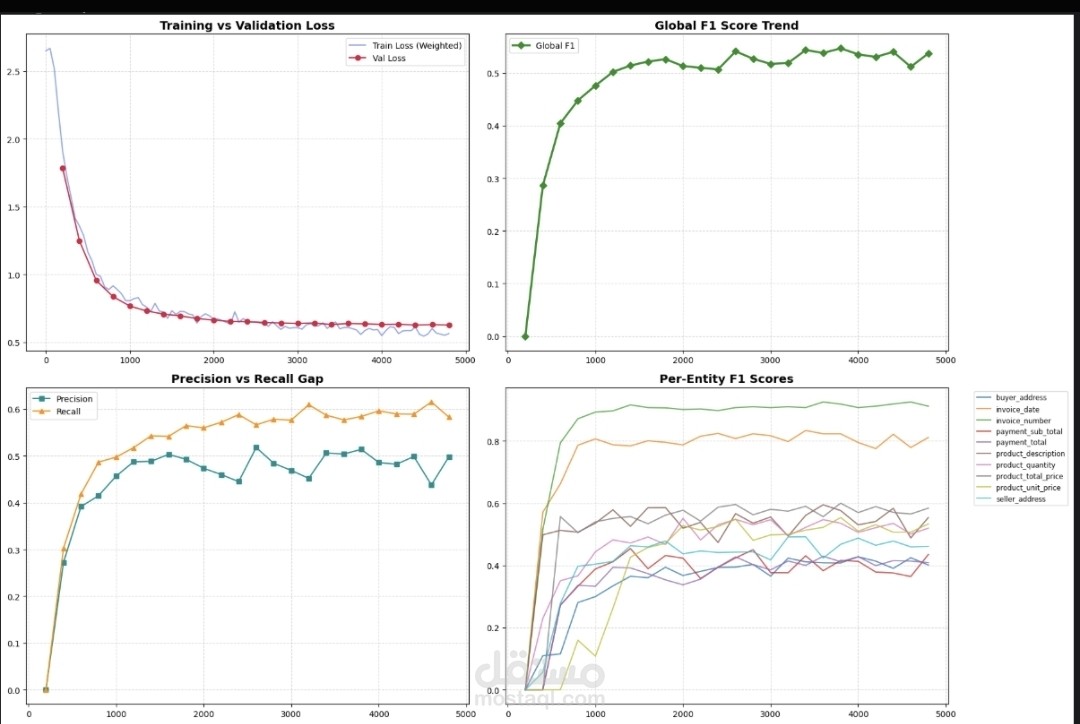 نظام استخراج البيانات من الفواتير باستخدام الذكاء الاصطناعي