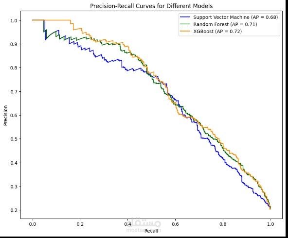 نظام التنبؤ بتوقف العملاء باستخدام التعلم الآلي (Churn Prediction)