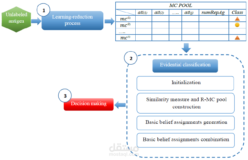 الإنتاج العلمي في مجال الذكاء الاصطناعي